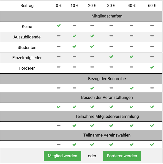 Übersicht über die verschiedenen Mitgliedschaften im Verein